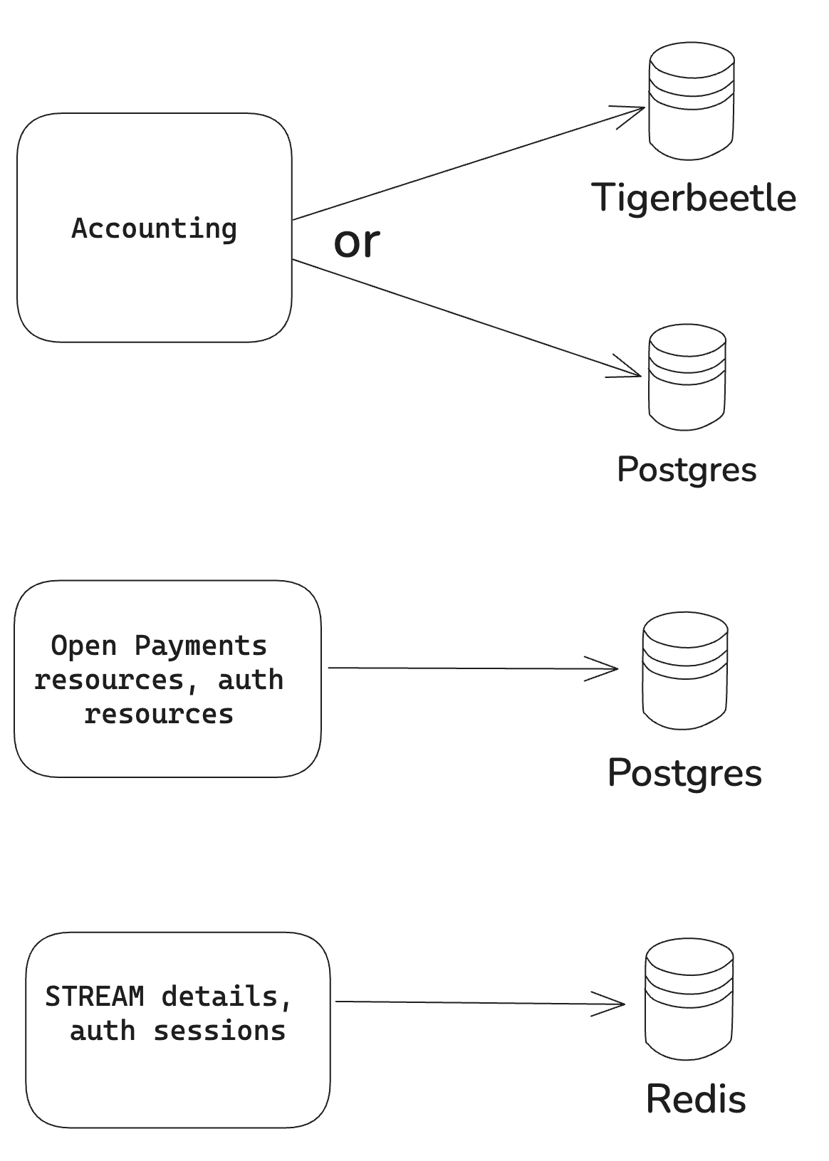 Databases required to run Rafiki